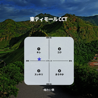 東ティモール CCT